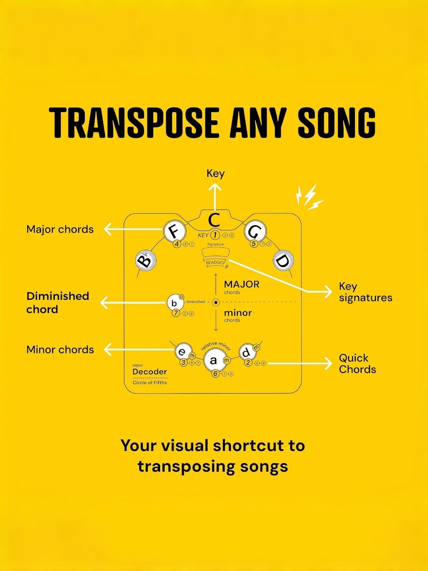 Quintenzirkel Lernset – Musiktheorie endlich visuell verstehen & mühelos eigene Songs komponieren